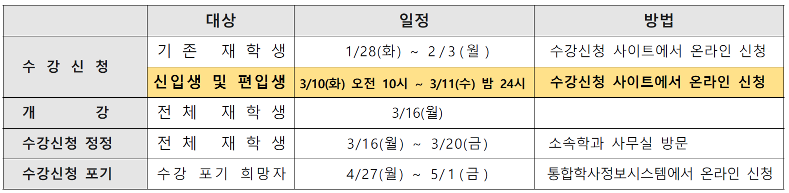 수강신청대상 : 기존 재학생 / 일정 : 1/28(화) ~ 2/3(월) / 방법 : 수강신청 사이트에서 온라인 신청 수 강 신청대상 : 신입생 및 편입생 / 일정 : 3/10(화) 오전 10시 ~ 3/11(수) 밤 24시 / 방법 : 수강신청 사이트에서 온라인 신청개강대상 : 전체 재학생 / 일정 :3/16(월) 수강신청 정정 대상 : 전체 재학생 일정 : 3/16(월) ~ 3/20(금) 방법 : 소속학과 사무실 방문수강신청 포기 대상 : 수강 포기 희망자 일정 : 4/27(월) ~ 5/1(금) 방법 : 통합학사정보시스템에서 온라인 신청