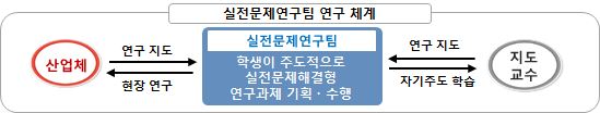 실전문제연구팀 연구 체계 - 실전문제연구팀은 학생이 주도적으로 실전문제해결형 연구과제 기획 및 수행을 할수 있도록 하며 산업체에 현장연구를 지원하며 산업체는 연구지도를 합니다. 또한 지도교수를 통해 자기주도학습을 배우고 지도교수는 연구를 지도합니다.