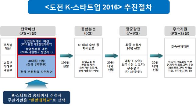 도전K-스타트업 2016 추진절차
