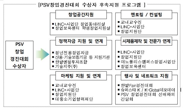제12회 PSV 창업스쿨&창업경진대회 개최 안내 제12회 PSV 창업스쿨&창업경진대회 개최 안내