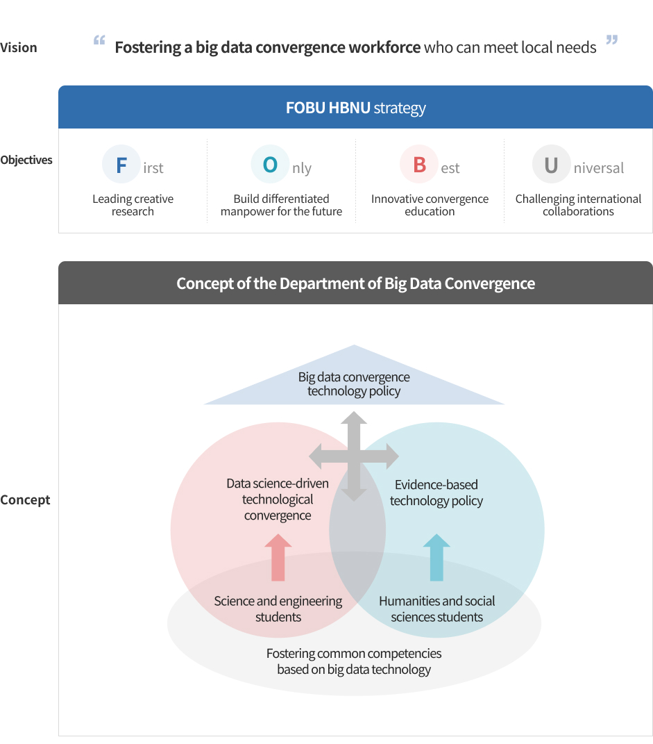 This is an explanatory image of Big Data Convergence Department. Please refer to the bottom for details