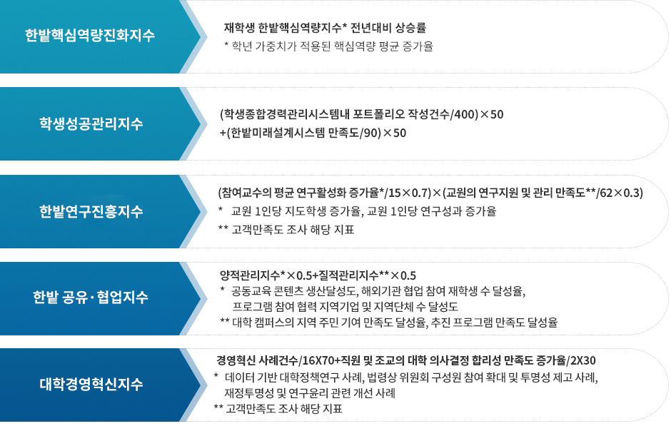 대학혁신지원사업단 성과관리의 자율지표에 대한 인포그래픽으로 상세설명은 하단에 있습니다.