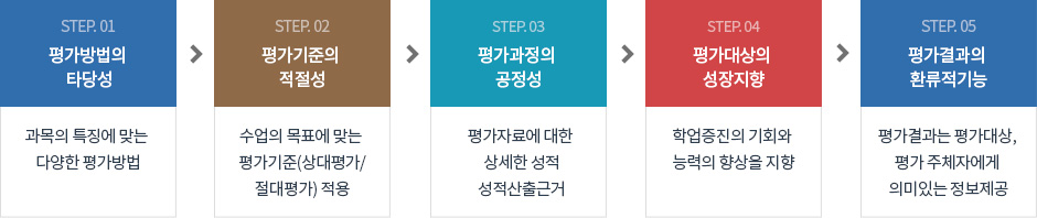 step01 평가방법의 타당성 - 과목의 특징에 맞는 다양한 평가방법, step02 평가기준의 적절성 - 수업의 목표에 맞는 평가기준(상대평가/절대평가)적용, step03 평가과정의 공정성 - 평가자료에 대한 상세한 성적 성적산출근거, step04 평가대상의 성적지향 - 학업증진의 기회와 능력의 향상을 지향, step05 평가결과의 환류적 기능 - 평가결과는 평가대상, 평가 주체자에게 의미있는 정보제공