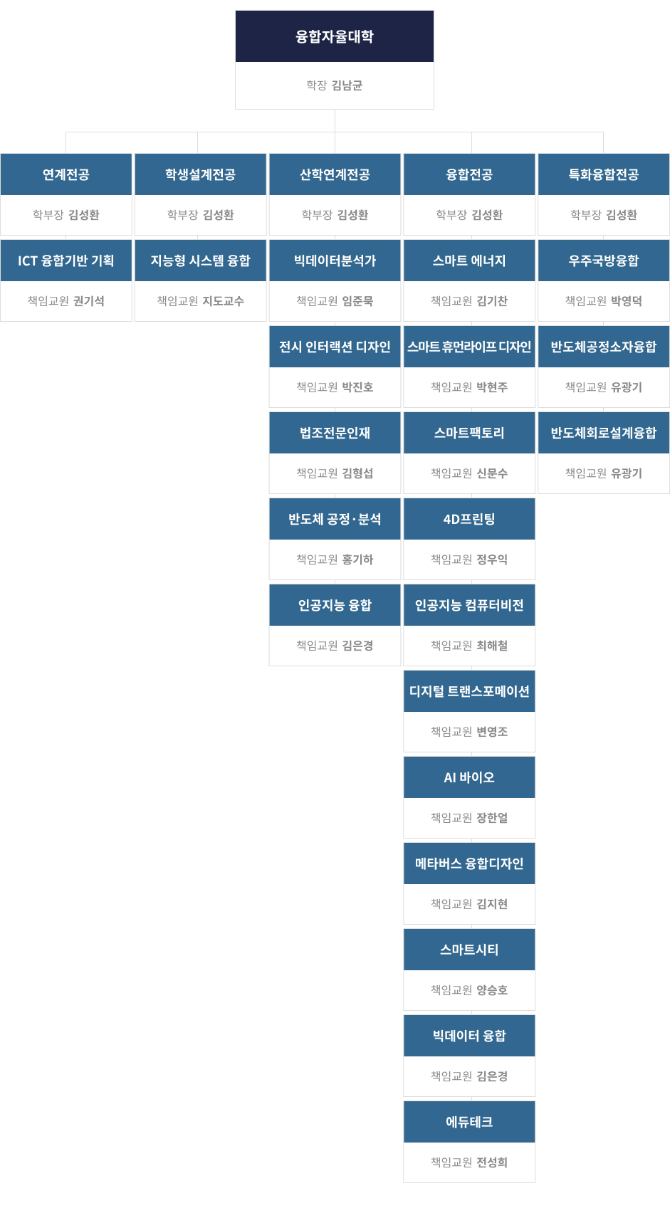융합다전공학부 조직도