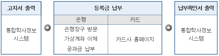 통합정보시스템에서 고지서를 출력 후 은행 창구에 방문하여 가상계좌 이체 공과금 납부를 하거나 카드사 홈페이지에서 등록금을 납부하고 통합학사정보시스템에서 납부확인서를 출력하실 수 있습니다.