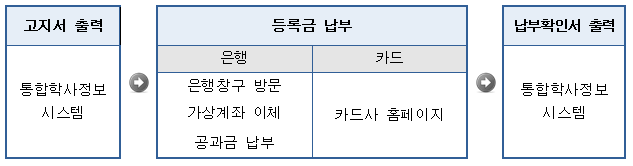 통합학사정보시스템에서 고지서를 출력하고 은행창구 방문 후 가상계좌이체 공과금납부를 하거나 카드사 홈페이지를 통해 등록금을 납부하고 통합학사정보시스템에서 납부확인서를 출력할 수 있습니다.