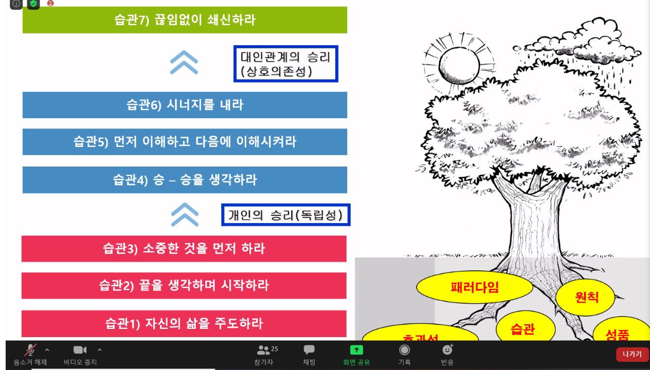 OOM을 활용해 ‘성공하는 사람들의 7가지 습관’ 온라인 리더십캠프가 운영되고 있는 모습