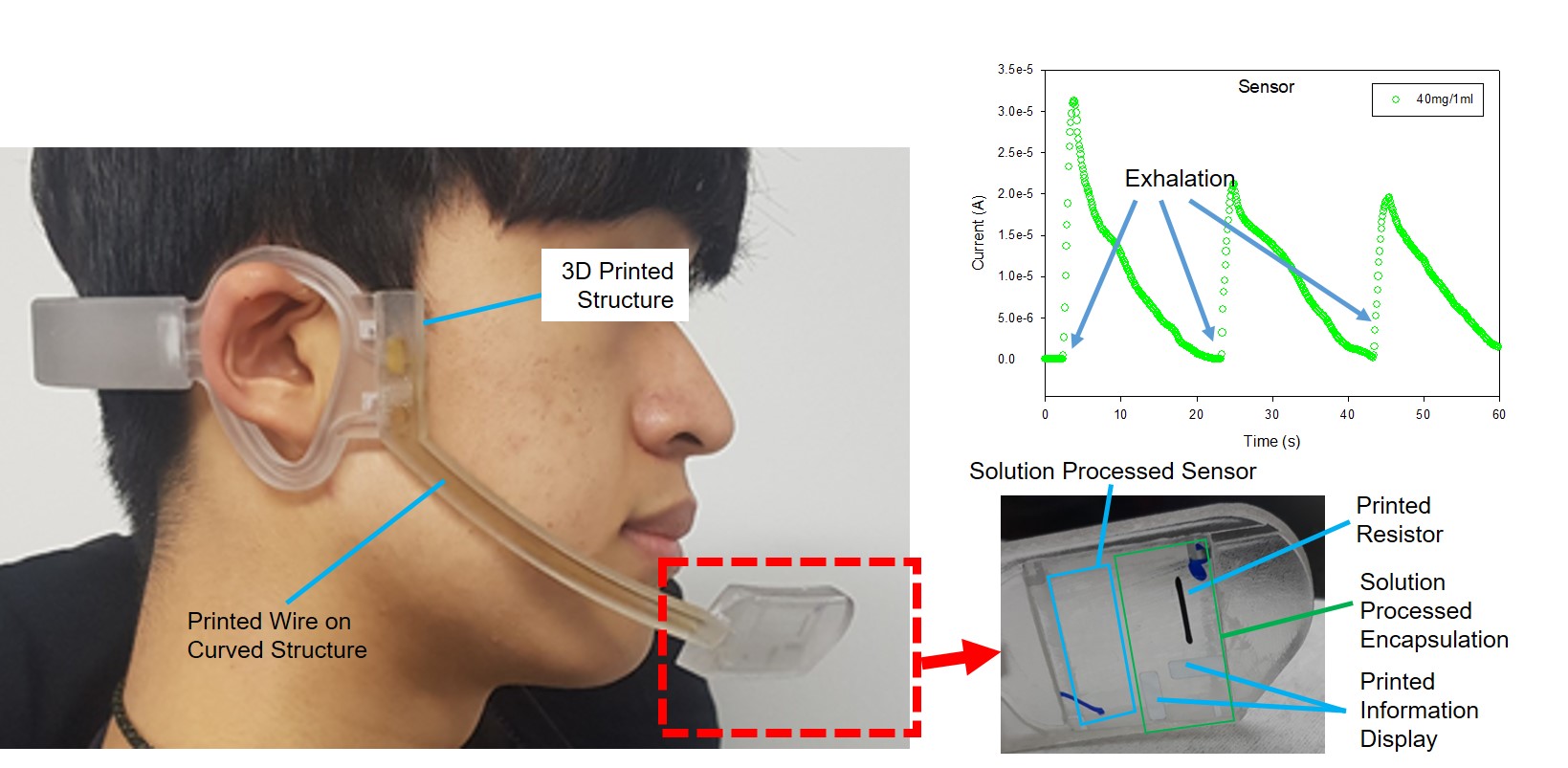 하이브리드 인쇄공정으로 제작된 웨어러블 호흡센서 시스템의 프로토타입 착용모습(왼쪽)과 센서 동작특성(오른쪽 위), 세부 기술(오른쪽 아래)