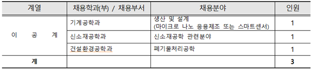 채용분야 및 인원에 대한 표 이미지입니다. 자세한 내용은 아래를 참고하세요