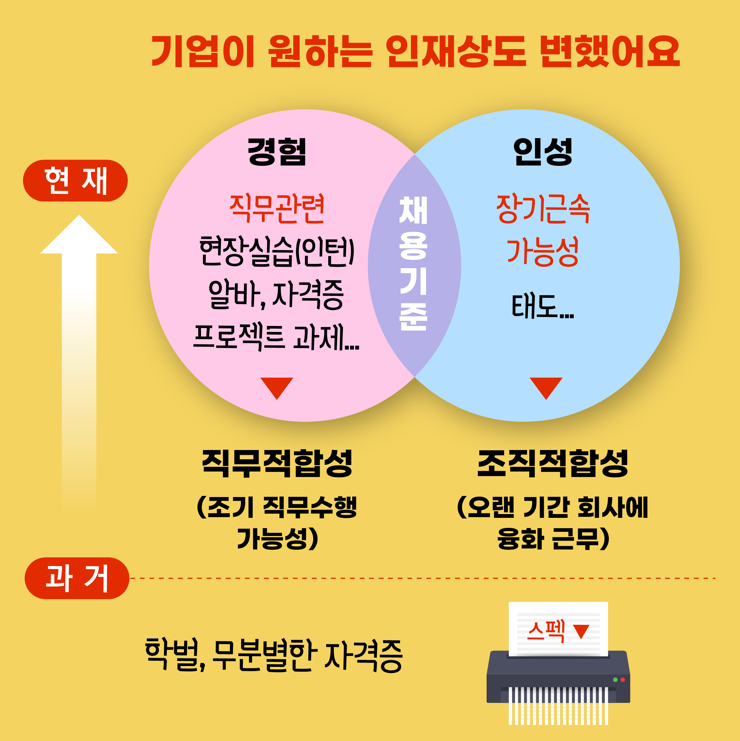 기업이 원하는 인재상도 변했어요 현재 : 경험 - 직무관련 현장실습(인턴)알바, 자격증, 프로젝트 과제 → 직무적합성(조기 직무수행 가능성) + 인성 - 장기근속 가능성, 태도 → 조직적합성(오랜 기간 회사에 융화 근무) = 채용기준, 과거 : 학벌, 무분별한 자격증, 스펙