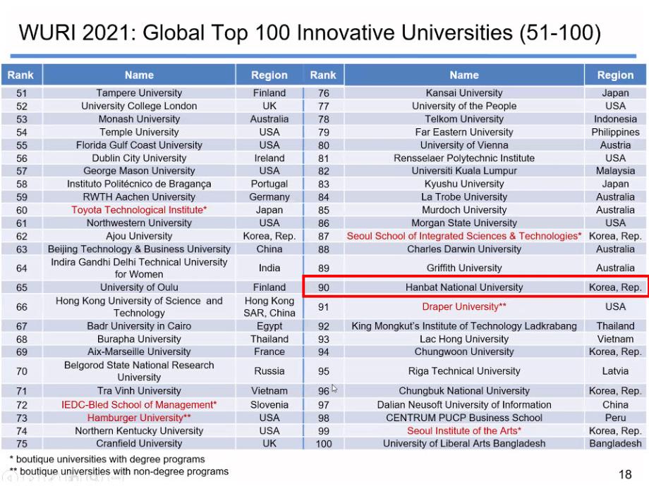 ‘세계 혁신대학 2021 WURI 랭킹 Global Top 100’ 선정 이미지