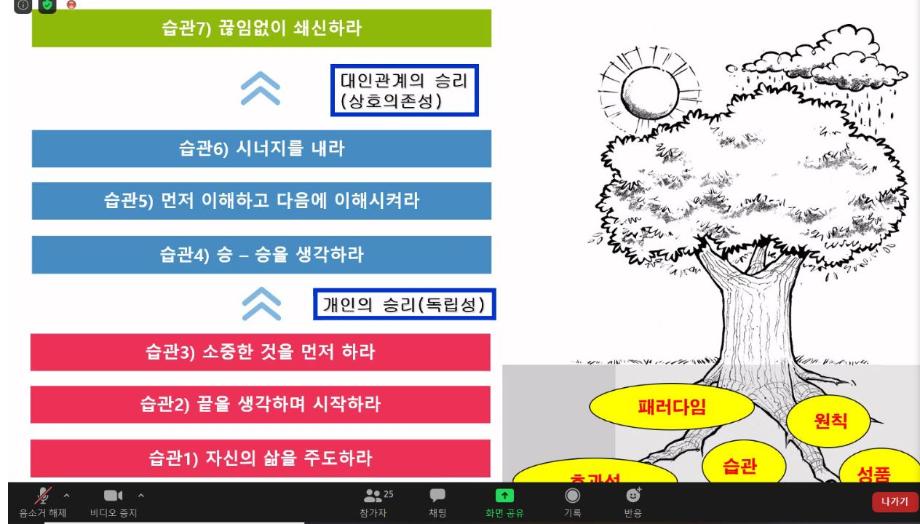 전국 최초 7 Habits 풀패키지 온라인 리더십 캠프 운영 이미지