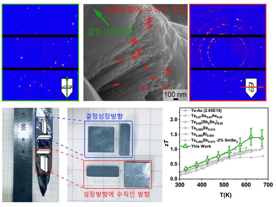 오민욱 교수 연구팀, 회오리 구조의 고성능 텔루륨 열전 결정 개발 이미지