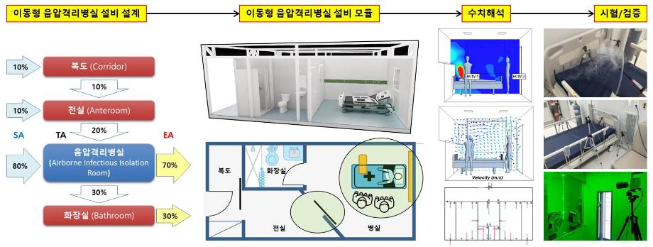 조진균 교수, 국가 전염병 대응 다용도 이동형 음압격리병실 시스템 개발 참여 이미지