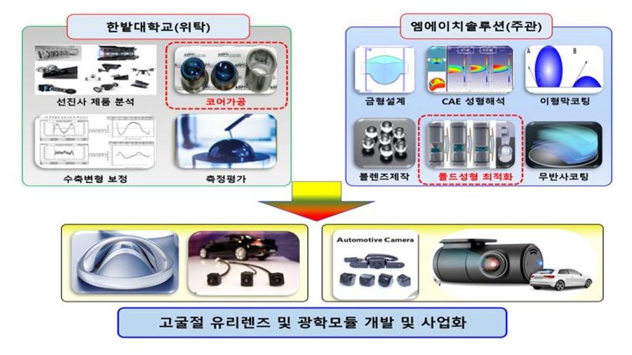 고광각 모듈을 제작하기 위한 고굴절 소재 사용 고온성형 비구면유리렌즈 개발(박영덕 교수님) 이미지