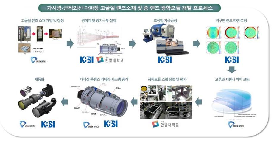 다파장 줌 렌즈 조립정렬 기술개발(박영덕 교수님) 이미지