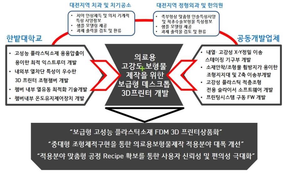 의료기기용 고강도 기구물 제작을 위한 중저가 3D프린터 개발(김완진 교수님) 이미지