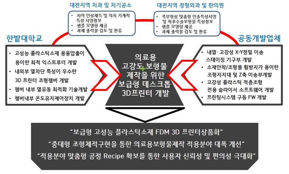 의료기기용 고강도 기구물 제작을 위한 중저가 3D프린터 개발(김완진 교수님) 이미지