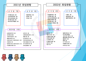 2021, 2022년 건설환경공학과