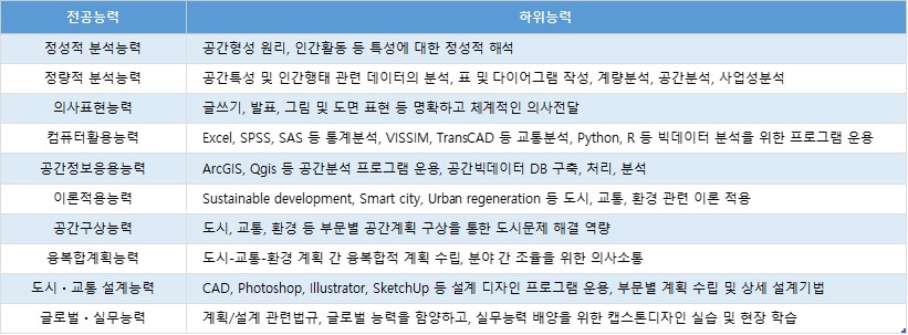 전공능력